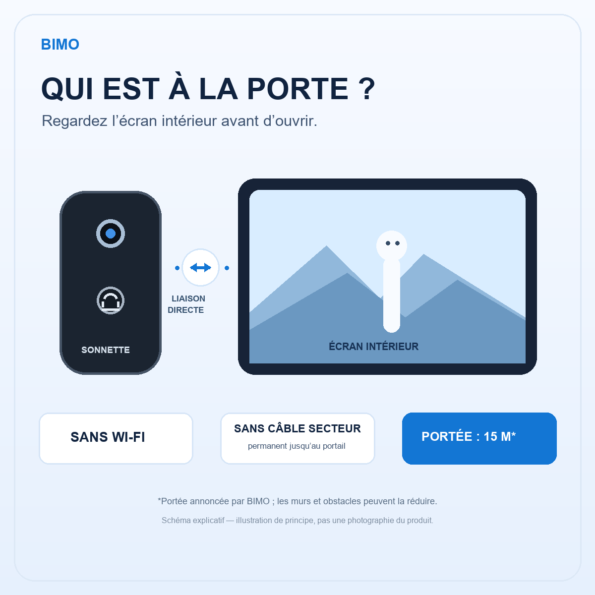Schéma BIMO Vision : sonnette extérieure et moniteur intérieur reliés directement, sans Wi-Fi, portée annoncée 15 m